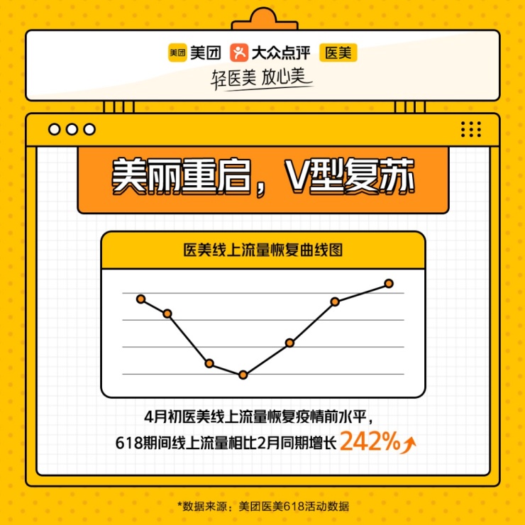 美團(tuán)醫(yī)美618消費(fèi)報告：北上深蓉廣位列消費(fèi)力Top5，武漢躋身前十