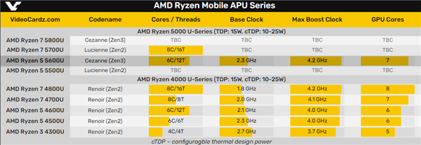 Zen3銳龍5 5600U APU全面提速：Zen2改名再戰(zhàn)、型號混亂