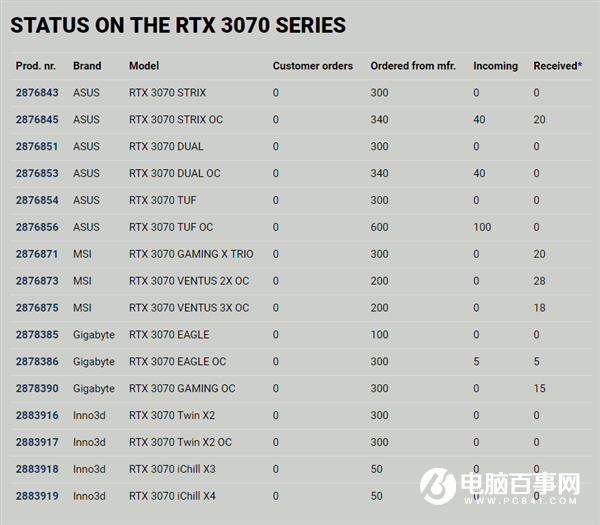 12天只收到86塊！RTX 3070也別想輕松買到