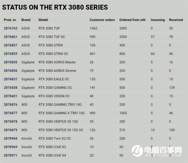 12天只收到86塊！RTX 3070也別想輕松買到