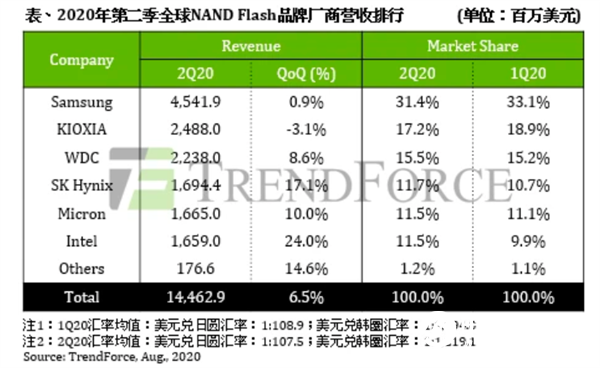 Intel 90億美元斷腕：韓國主導(dǎo)世界閃存 我國已追上！