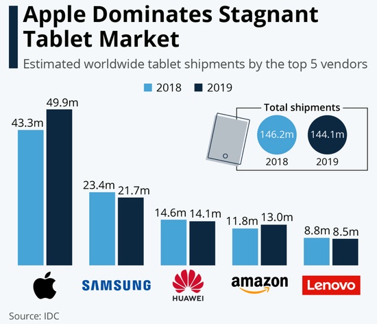 IDC:去年蘋(píng)果 iPad 出貨量為 4990 萬(wàn)臺(tái),出貨量增長(zhǎng) 15%