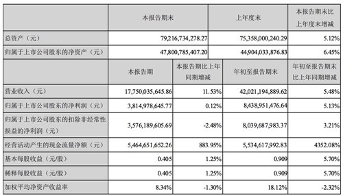?？低暎呵叭径葼I(yíng)收 420.2 億元，凈利潤(rùn) 84.4 億元