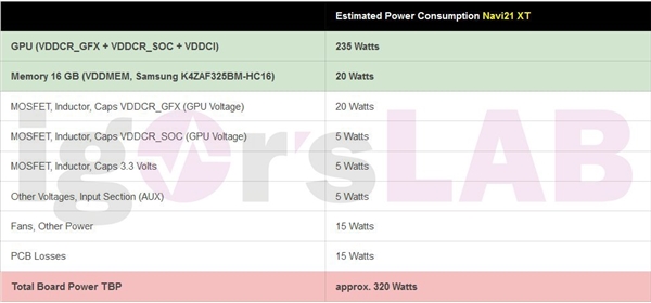 AMD RX 6900真實功耗揭秘：整卡最高達320W