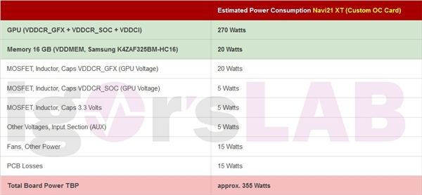 AMD RX 6900真實功耗揭秘：整卡最高達320W