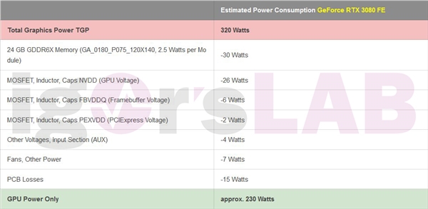 AMD RX 6900真實功耗揭秘：整卡最高達320W
