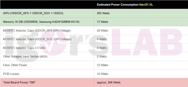AMD RX 6900真實功耗揭秘：整卡最高達320W