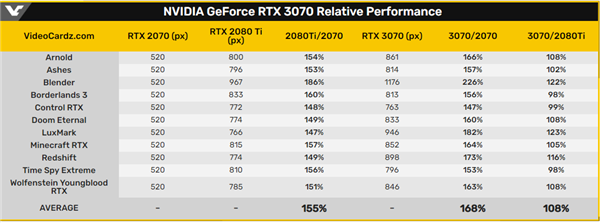 RTX 3070跑分曝光：取代RTX 2080 Ti