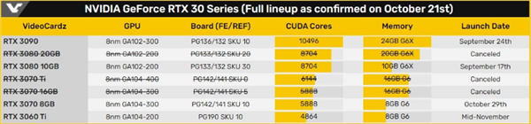 外媒稱RTX 3080 20GB/3070 16GB版被取消：或GDDR6X良率低