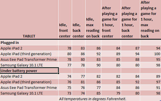 PCWorld：新一代iPad過熱問題被夸大