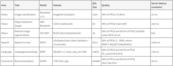 時代變了！NVIDIA A100 GPU推理性能237倍碾壓CPU