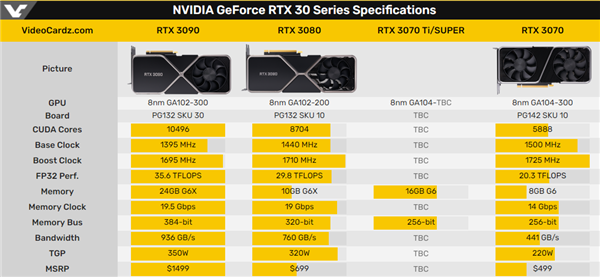 對抗RX 6800 RTX 3070 Ti升級(jí)了：比RTX 3080還香