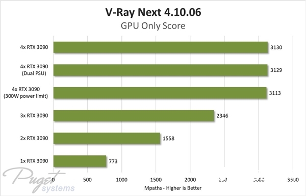 四路RTX 3090上機(jī)測試：一小時(shí)快兩度電、渲染性能線性暴增