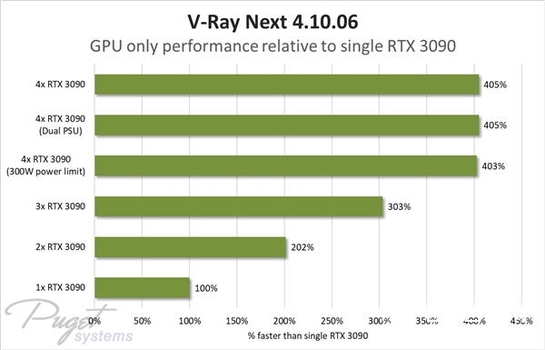 四路RTX 3090上機(jī)測試：一小時(shí)快兩度電、渲染性能線性暴增