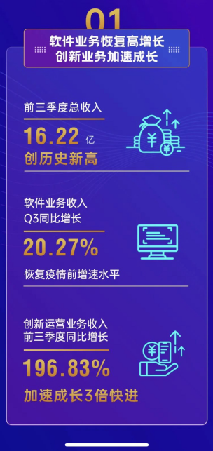 宇信科技前三季度凈利增長(zhǎng)52.42% 智能金融創(chuàng)新業(yè)務(wù)加速發(fā)展