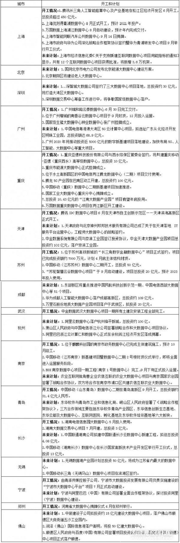 17大萬億GDP城市數(shù)據(jù)中心盤點(diǎn)：上海等4地單個項(xiàng)目投資超百億