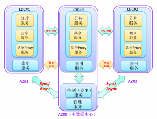 迎戰(zhàn)雙11，蘇寧的多數(shù)據(jù)中心多活如何建成？