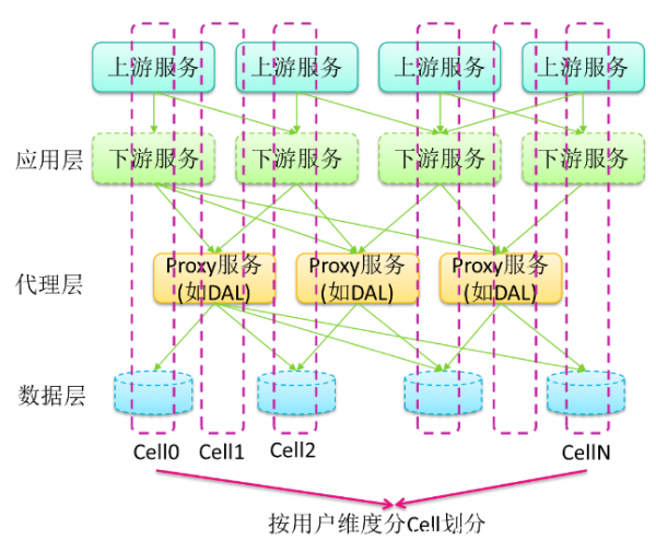 迎戰(zhàn)雙11，蘇寧的多數(shù)據(jù)中心多活如何建成？