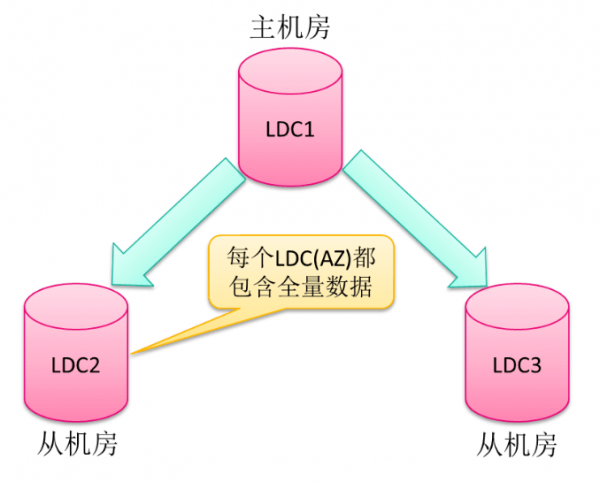 迎戰(zhàn)雙11，蘇寧的多數(shù)據(jù)中心多活如何建成？