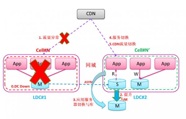 迎戰(zhàn)雙11，蘇寧的多數(shù)據(jù)中心多活如何建成？