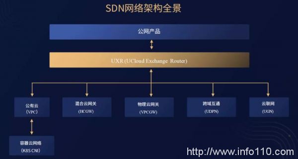 專訪UCloud周?。篠DN，游走于異構(gòu)網(wǎng)絡(luò)間的靈動舞者