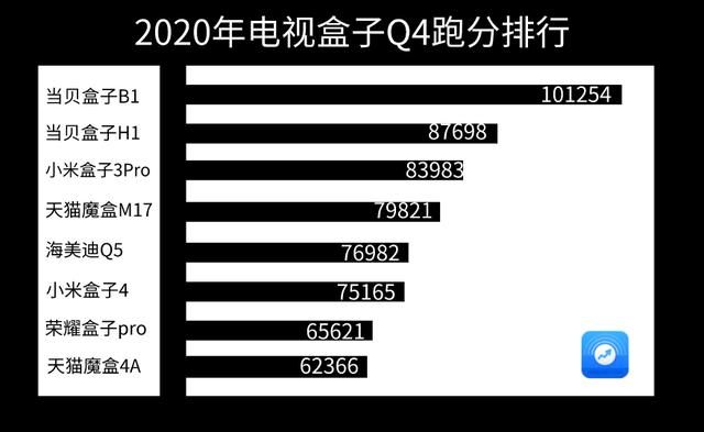 電視盒子跑分排行榜:這樣買電視盒子不會(huì)出錯(cuò)