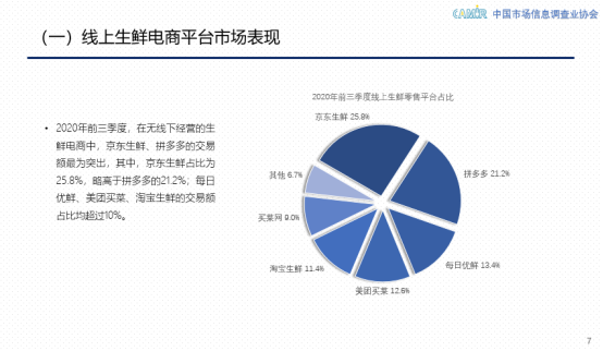 CAMIR發(fā)布《2020線上生鮮行業(yè)報告》 京東生鮮是果蔬品類首選平臺之一