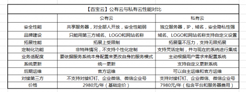 【百寶云】私有云vs公有云辦公，孰優(yōu)惠？