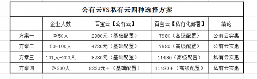 【百寶云】私有云vs公有云辦公，孰優(yōu)惠？