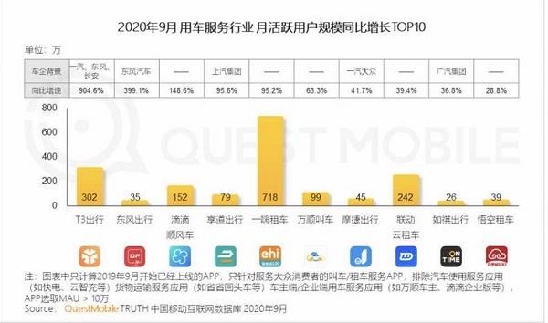 QuestMobile報(bào)告:T3出行9月月活用戶同比增速超900%