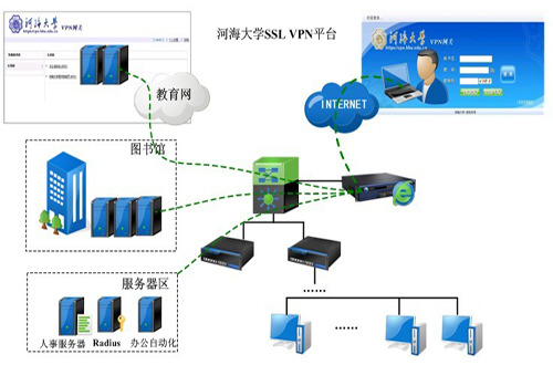 深信服構(gòu)建河海大學(xué)SSL VPN平臺 校園網(wǎng)絡(luò)實現(xiàn)安全延伸