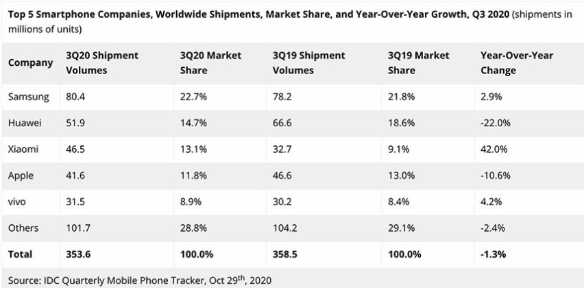 IDC：Q3 全球智能機(jī)出貨量同比下滑 1.3%，小米入圍前三