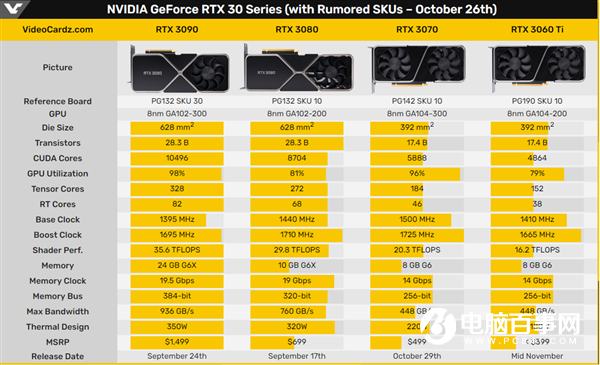 2999元取代RTX 2080 Ti？RTX 3060 Ti規(guī)格偷跑