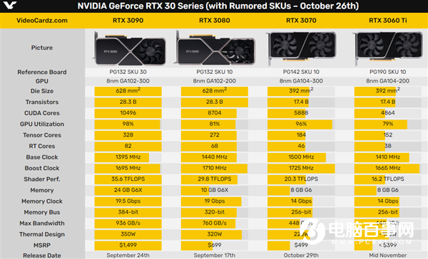 RTX 3070還沒開賣：RTX 3060 Ti已經(jīng)上架！