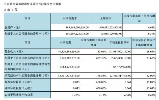 京東方第三季度凈利暴增六倍，至 13.4 億元