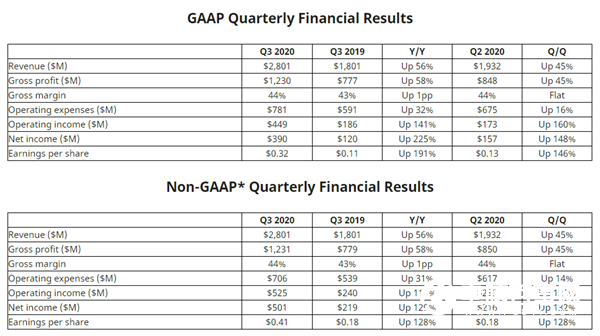 AMD 2020年第三季度財報公布：凈利潤暴漲225％