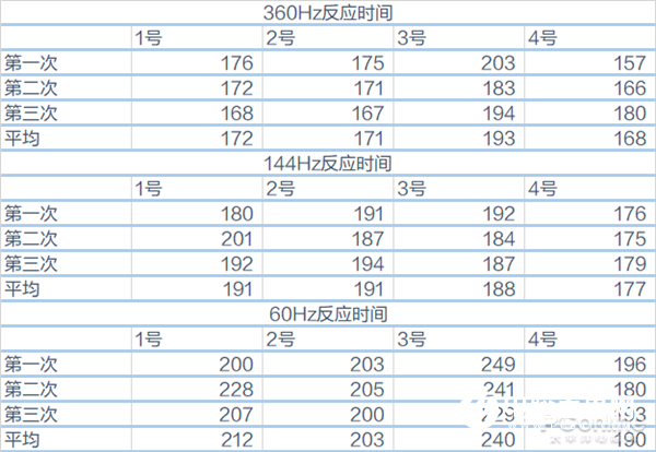 360Hz顯示器上手：是心理作用還是真的有用？