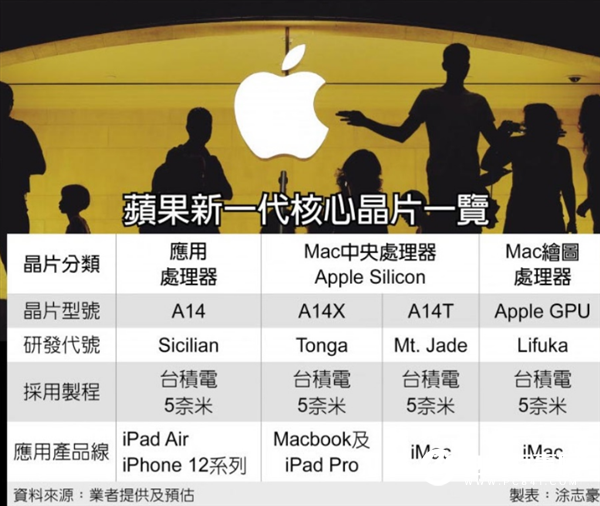 蘋果最快下月發(fā)布ARM版新Mac：A14T要成最強(qiáng)移動(dòng)處理器的節(jié)奏