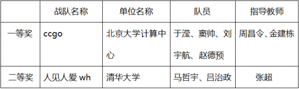 2020年Coremail郵件安全競(jìng)賽完滿閉幕，北大計(jì)算中心戰(zhàn)隊(duì)勇奪第一