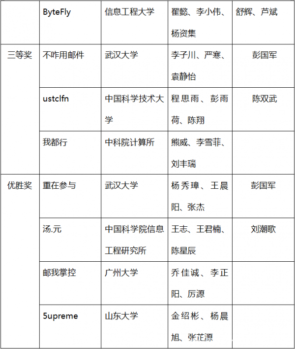 2020年Coremail郵件安全競(jìng)賽完滿閉幕，北大計(jì)算中心戰(zhàn)隊(duì)勇奪第一