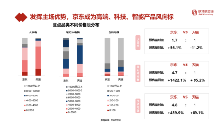 京東大家電、生活電器預(yù)售量同比增速是第二名5倍 領(lǐng)先優(yōu)勢(shì)進(jìn)一步擴(kuò)大