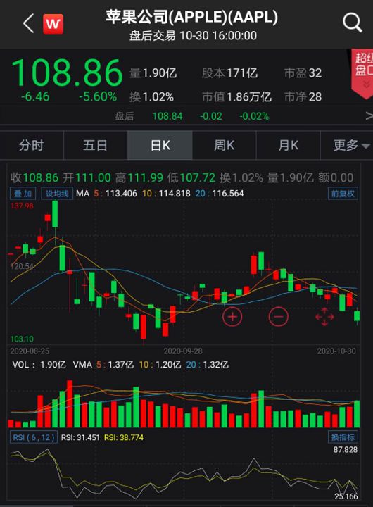 三季度iPhone收入降逾20% 蘋果市值蒸發(fā)超7300億元