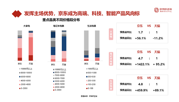 京東大家電、生活電器預(yù)售量同比增速是第二名5倍 領(lǐng)先優(yōu)勢(shì)進(jìn)一步擴(kuò)大