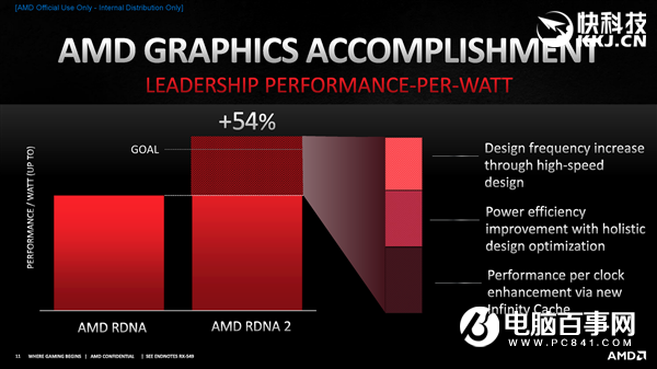 AMD RX 6800/6900正式發(fā)布：竟然掀翻RTX 3090還便宜4000！