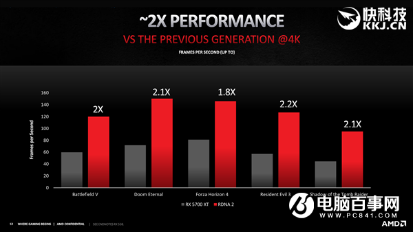 AMD RX 6800/6900正式發(fā)布：竟然掀翻RTX 3090還便宜4000！