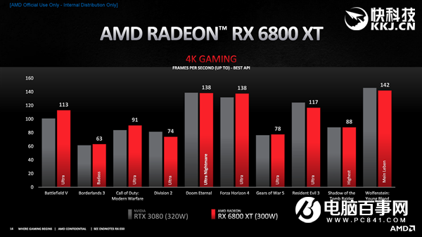 AMD RX 6800/6900正式發(fā)布：竟然掀翻RTX 3090還便宜4000！