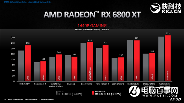 AMD RX 6800/6900正式發(fā)布：竟然掀翻RTX 3090還便宜4000！