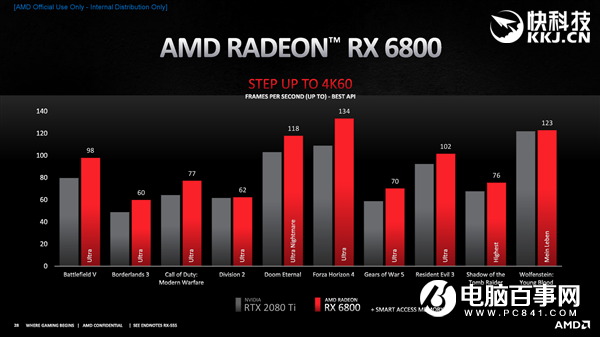 AMD RX 6800/6900正式發(fā)布：竟然掀翻RTX 3090還便宜4000！