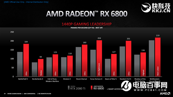 AMD RX 6800/6900正式發(fā)布：竟然掀翻RTX 3090還便宜4000！