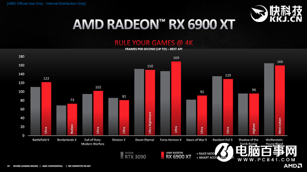 AMD RX 6800/6900正式發(fā)布：竟然掀翻RTX 3090還便宜4000！